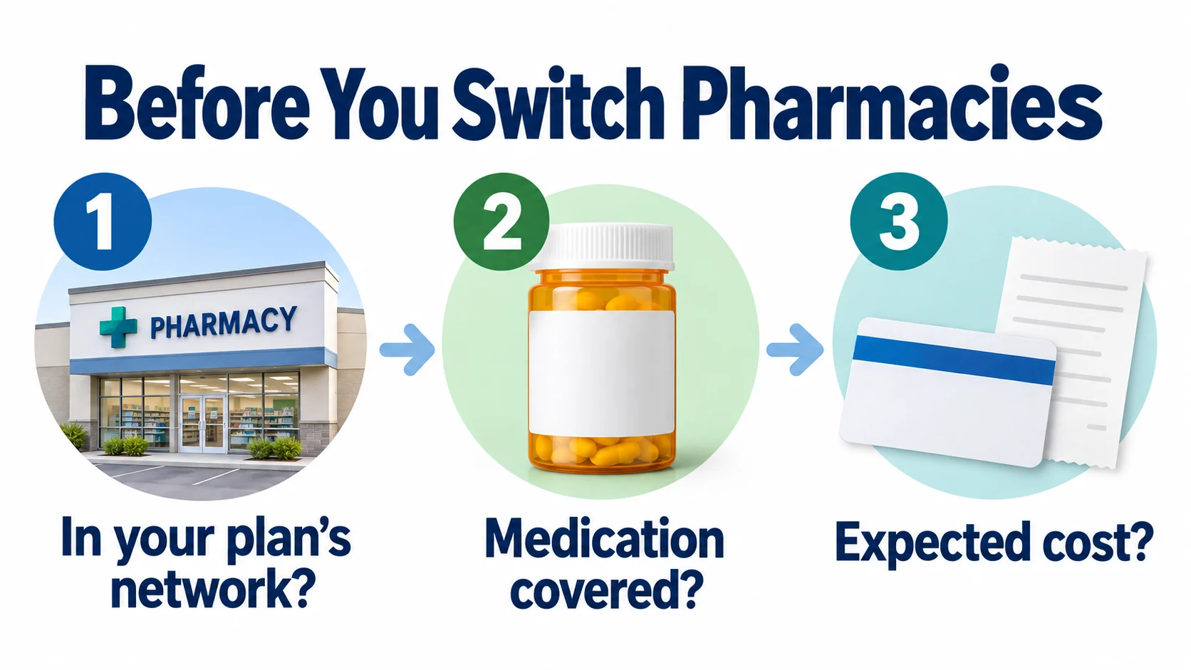 Three checks before switching pharmacies: whether the pharmacy is in your plan’s network, whether the medication is covered, and the expected cost