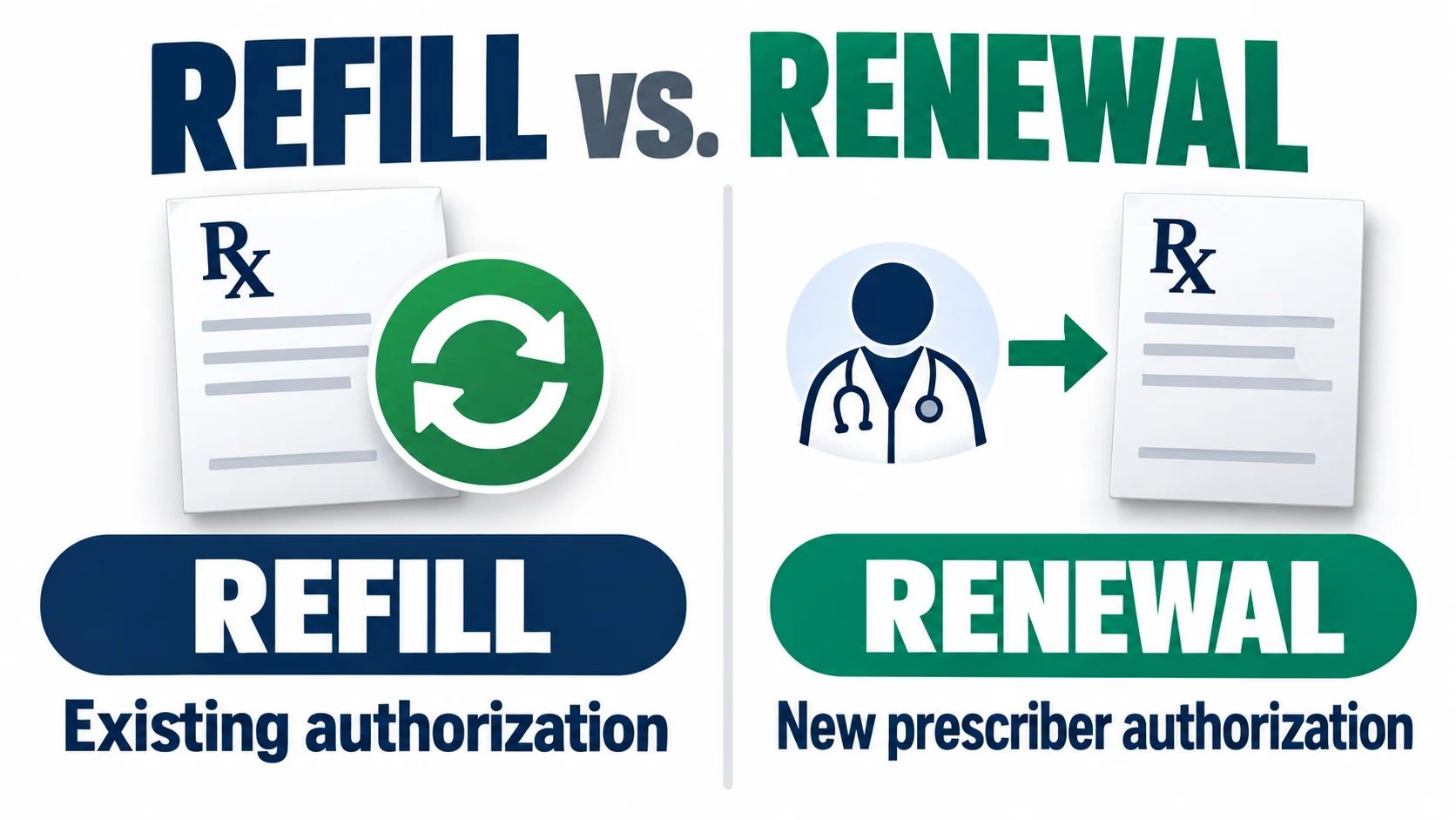 Prescription refill versus renewal graphic: a refill uses existing authorization; a renewal requires new prescriber authorization