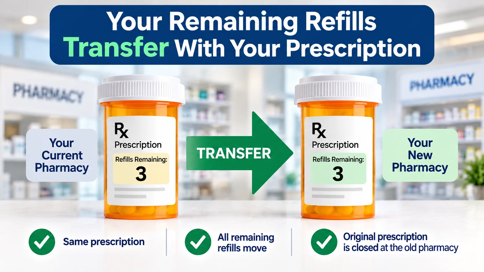 Prescription transfer infographic showing remaining refills moving with a prescription to a new pharmacy